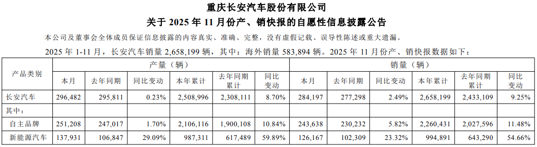 加速全球化布局！长安汽车官宣  第6张