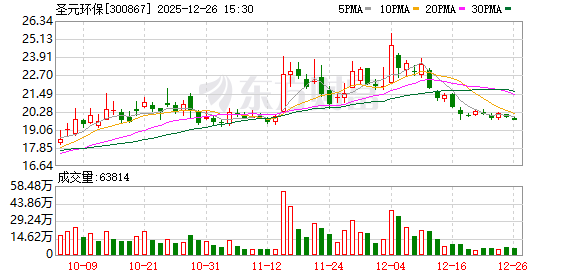 踩雷私募产品巨亏超80% 圣元环保股价迎考!A股公司大额理财的还有谁 第1张 踩雷私募产品巨亏超80% 圣元环保股价迎考!A股公司大额理财的还有谁 第1张