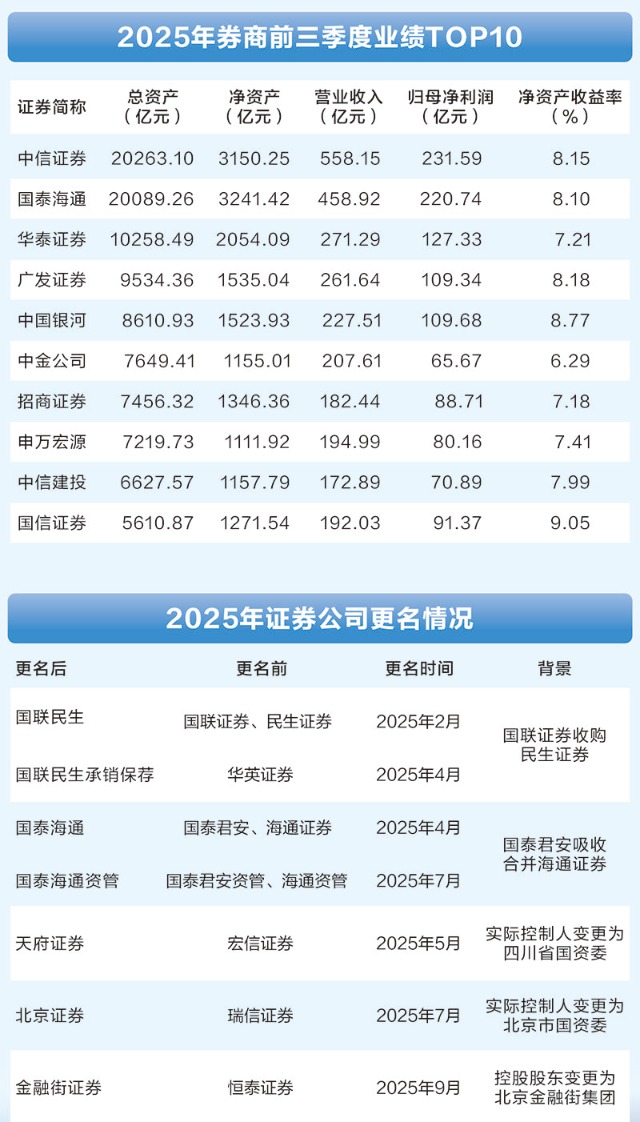2025证券业校准航向 并购、AI、出海驱动高质量发展 第1张 2025证券业校准航向 并购、AI、出海驱动高质量发展 第1张