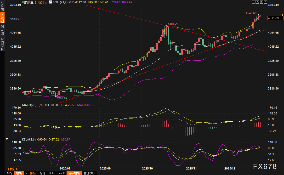 黄金交易提醒:贵金属热潮席卷全球!白银继续飙升之旅,金价考验4550阻力 第1张 黄金交易提醒:贵金属热潮席卷全球!白银继续飙升之旅,金价考验4550阻力 第1张