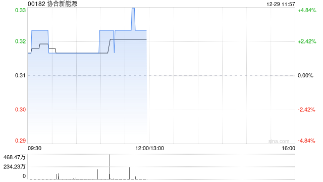 协合新能源午前涨超3% 接获新交所就建议第二上市发出的上市资格函 第1张 协合新能源午前涨超3% 接获新交所就建议第二上市发出的上市资格函 第1张