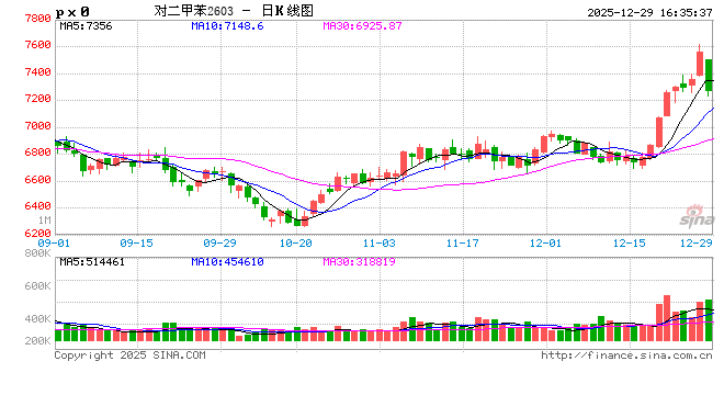 光大期货1229热点追踪: PX冲高回落,关注下游负反馈情况 第2张 光大期货1229热点追踪: PX冲高回落,关注下游负反馈情况 第2张