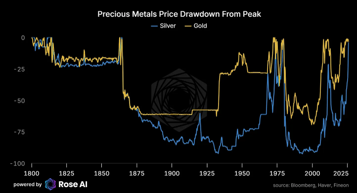 白银为何突然跳水？对冲基金老将提前警示五大短期风险  第3张