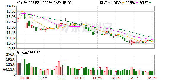 欧菲光：公司股价波动受多重因素影响  第1张