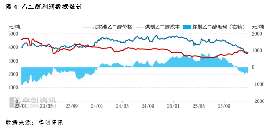 乙二醇基本面简析：12月港口库存增加较少 后续累库预期较高  第6张