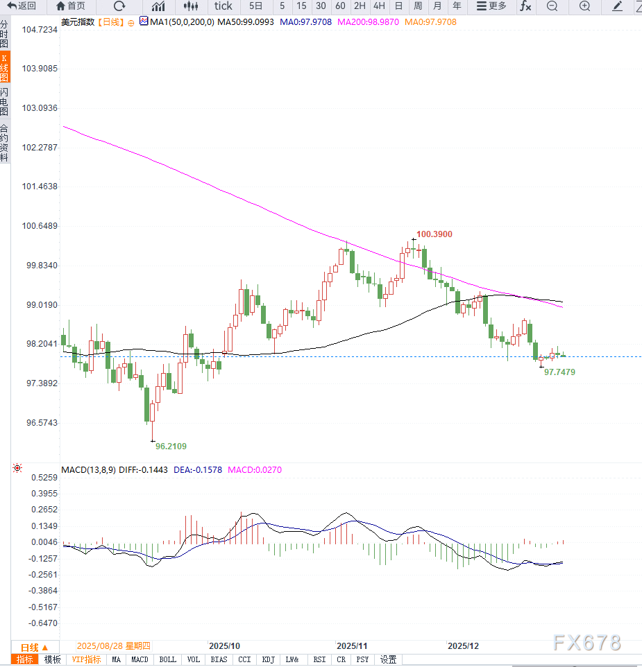 美联储纪要前美元指数维持低位震荡,等待方向选择 第2张 美联储纪要前美元指数维持低位震荡,等待方向选择 第2张