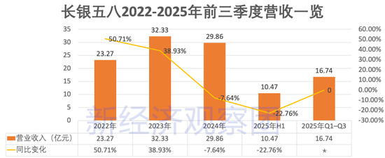 母行15.5亿增资后，长银五八消金能否走出业绩谷底、摆脱助贷依赖？  第1张