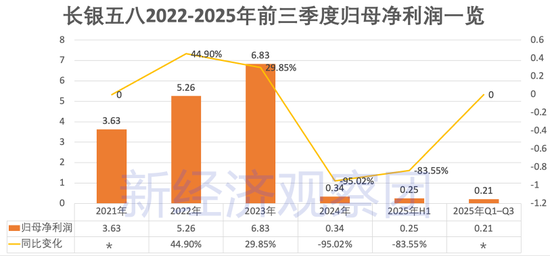 母行15.5亿增资后，长银五八消金能否走出业绩谷底、摆脱助贷依赖？  第2张