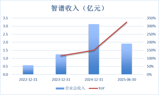 “全球大模型第一股”来了!智谱今起招股,发行市值预计超518亿港元 第14张 “全球大模型第一股”来了!智谱今起招股,发行市值预计超518亿港元 第14张