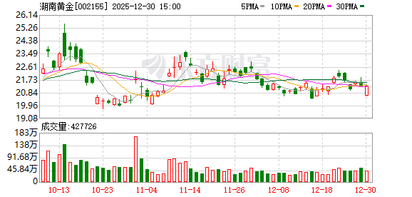 湖南黄金：公司主要产品不涉及白银  第1张