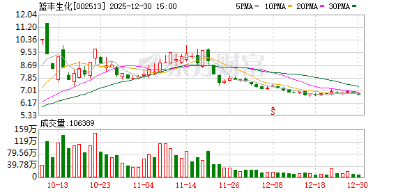 蓝丰生化：控股子公司本轮引入的战略投资者为滁州鑫星股权投资基金有限公司  第1张