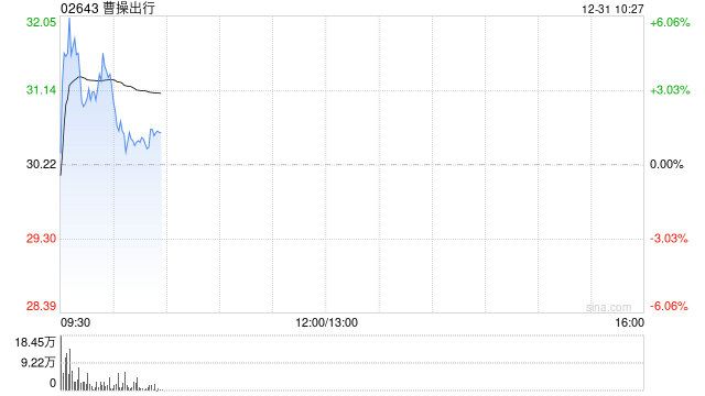 曹操出行盘中涨超6% 公司拟收购耀出行及吉利商旅  第1张