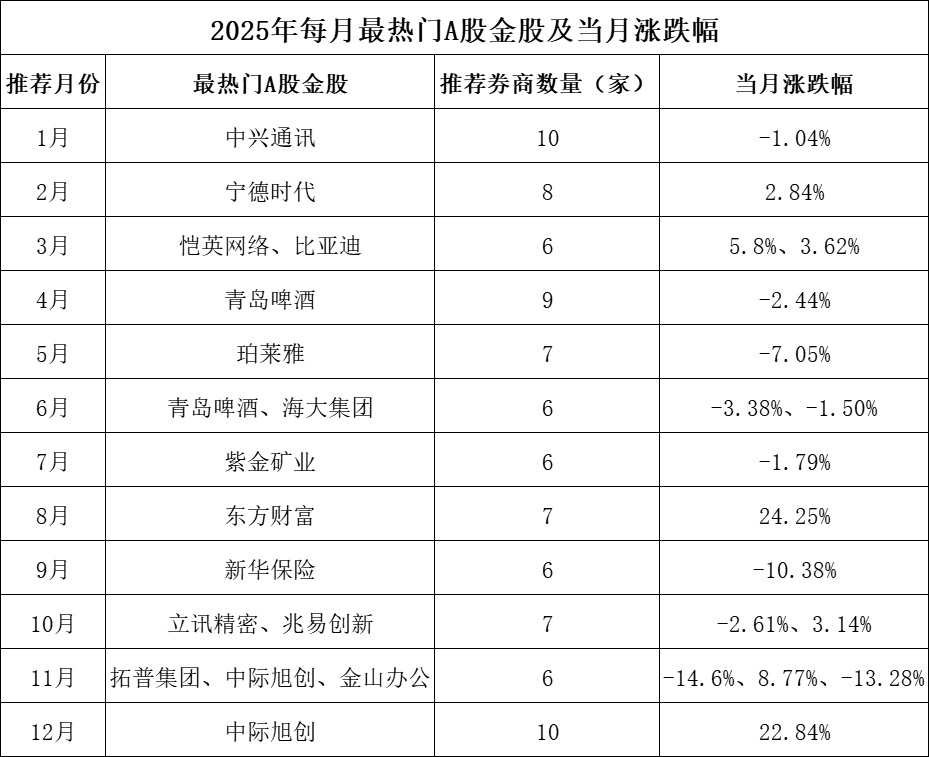 谁能在低位挖掘大牛股？券商金股，年度排名出炉！  第2张