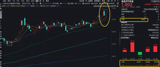 太强了！有色“夺冠在望”！ 有色ETF华宝（159876）拉升2.5%再创新高！近5日狂揽8571万元！紫金矿业涨超4%  第1张