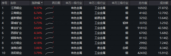 太强了！有色“夺冠在望”！ 有色ETF华宝（159876）拉升2.5%再创新高！近5日狂揽8571万元！紫金矿业涨超4%  第2张