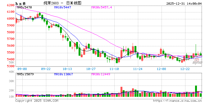纯苯：库存角度看2025年纯苯行业变化  第2张