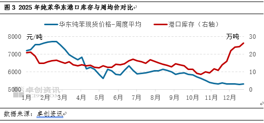 纯苯：库存角度看2025年纯苯行业变化  第4张