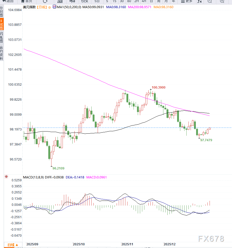 美元指数短线反弹难改年度大跌格局，降息预期与政策不确定性持续施压  第2张