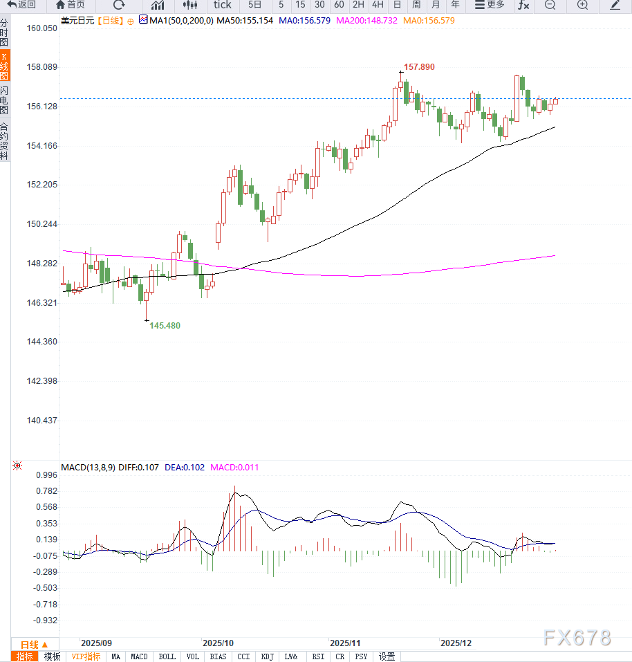 美元走强推高日元兑美元至156.60,市场聚焦美联储降息预期与日央行宽松政策 第2张 美元走强推高日元兑美元至156.60,市场聚焦美联储降息预期与日央行宽松政策 第2张