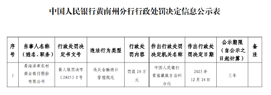 青海泽库农村商业银行被罚20万元：违反金融统计管理规定  第1张
