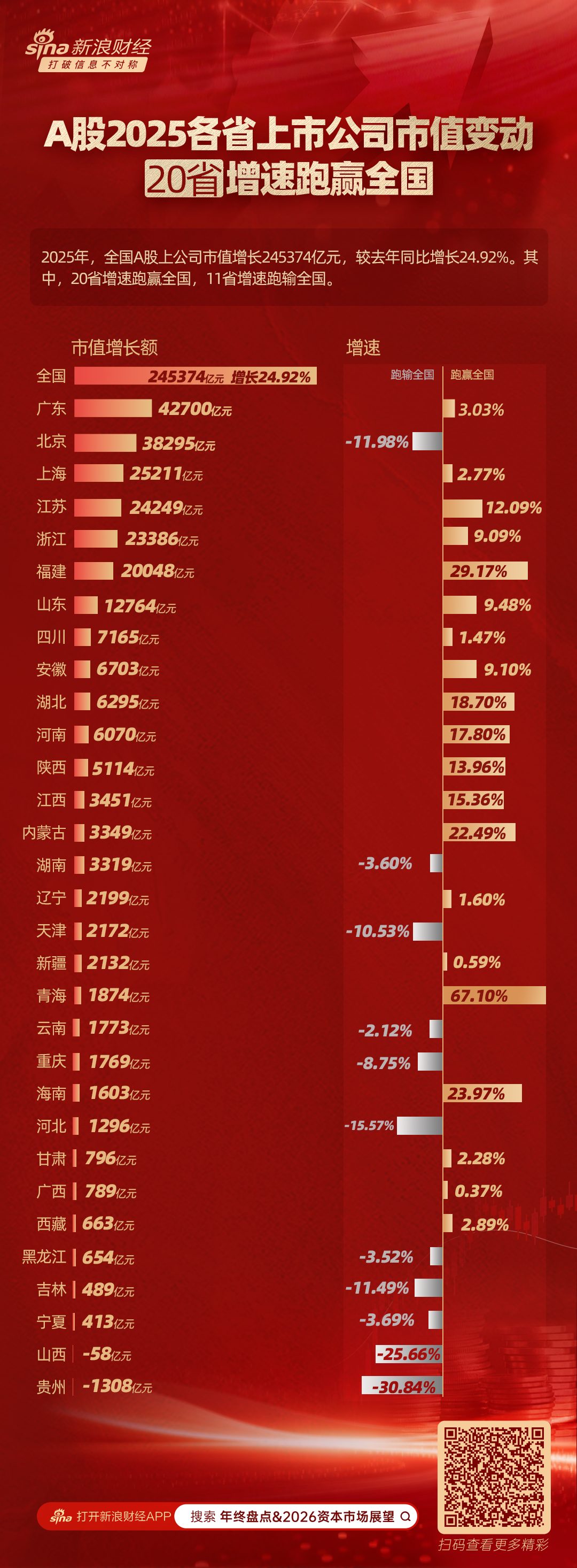 A股2025各省上市公司市值变动：20省增速跑赢全国 晋黔成唯二市值缩水省份  第1张