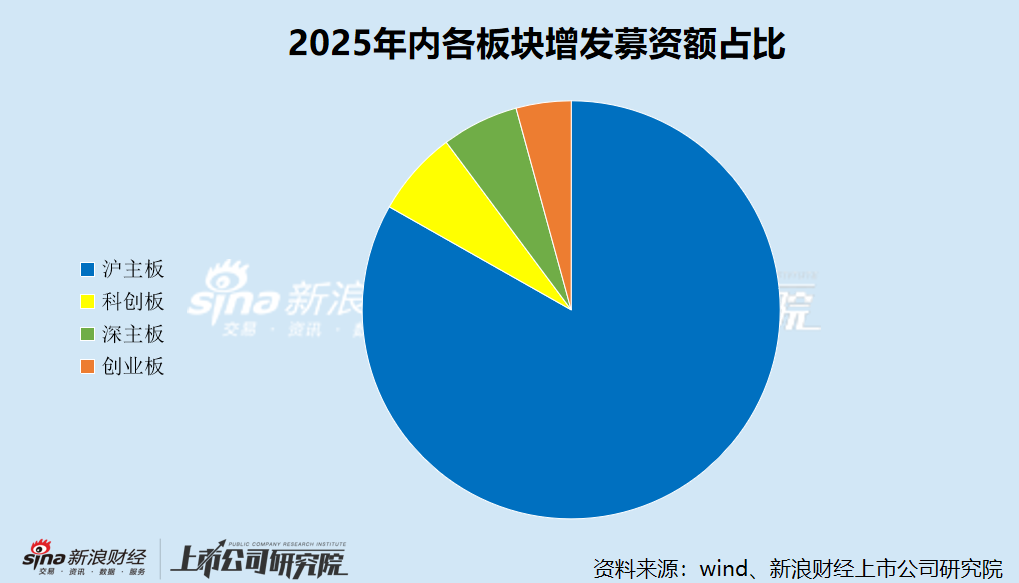 2025年A股再融资数据盘点：沪主板高居再融资项目数量、募资额榜首 北交所无增发项目上市  第2张