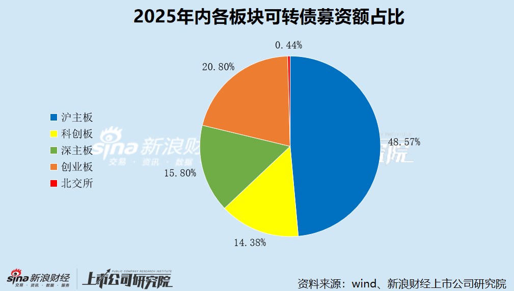 2025年A股再融资数据盘点：沪主板高居再融资项目数量、募资额榜首 北交所无增发项目上市  第3张