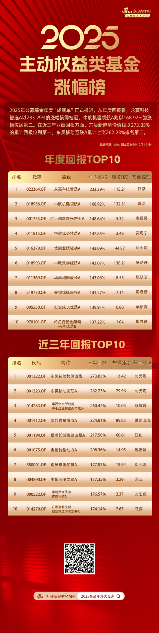主动权益基金年度榜单揭晓:永赢科技智选A以年度回报233.29%折桂,东吴新趋势价值线三年回报274%问鼎 第1张 主动权益基金年度榜单揭晓:永赢科技智选A以年度回报233.29%折桂,东吴新趋势价值线三年回报274%问鼎 第1张