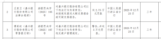 嘉兴银行被罚247.8万元：违反金融统计管理规定等  第2张