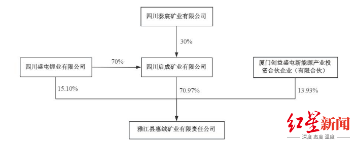 两度出手全资控矿!盛新锂能拟20.8亿拿下启成矿业剩余30%股权,锁定优质锂矿 第3张 两度出手全资控矿!盛新锂能拟20.8亿拿下启成矿业剩余30%股权,锁定优质锂矿 第3张