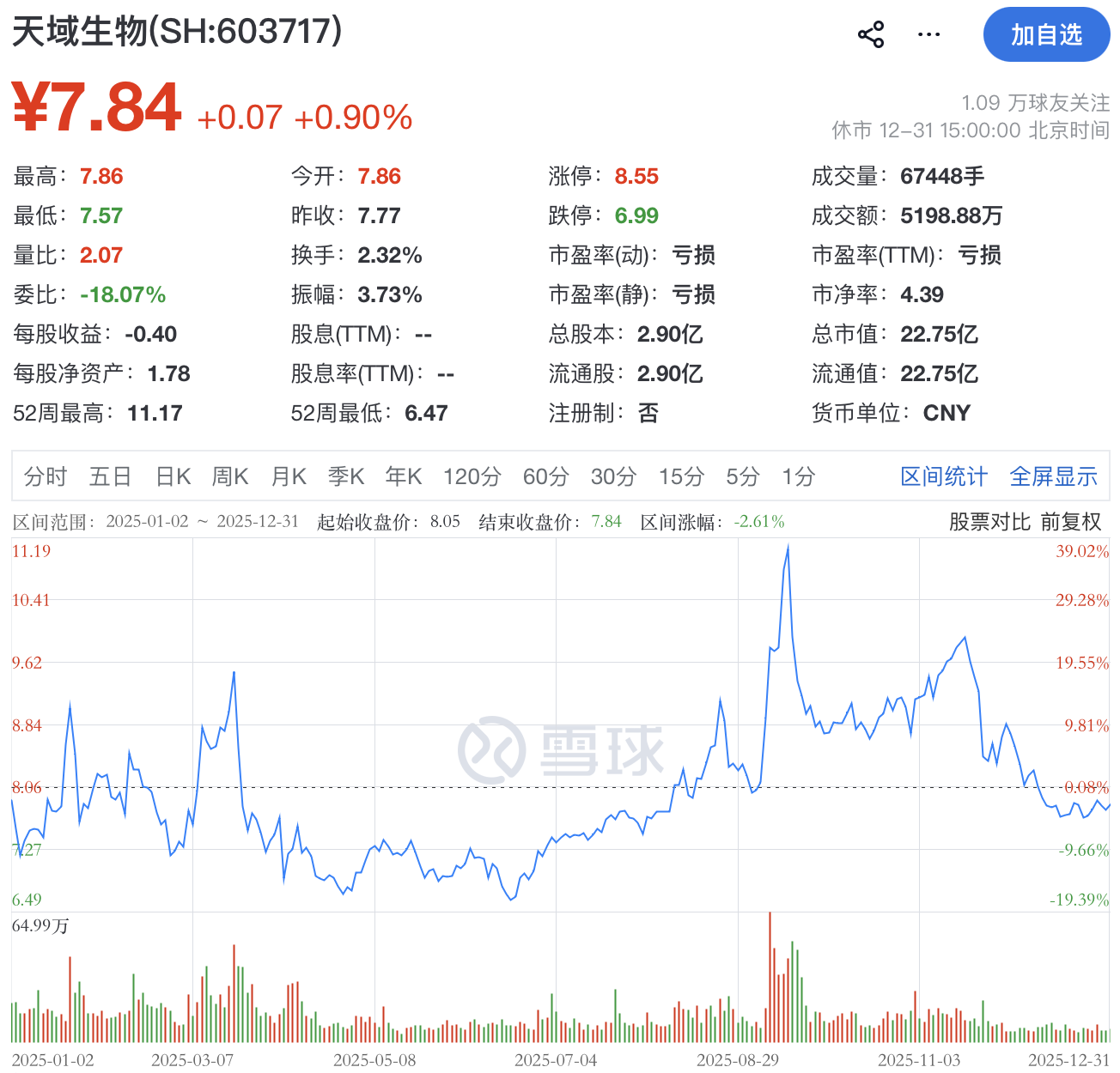 “独掌”大权即遭立案调查！天域生物实控人罗卫国涉嫌违规减持  第2张