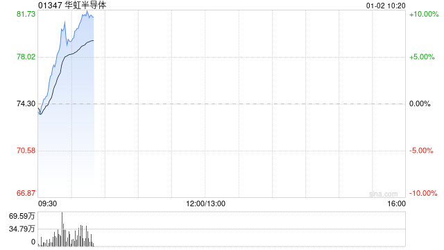 华虹半导体早盘涨超9% 拟斥资82.7亿元收购华力微电子股权 第1张 华虹半导体早盘涨超9% 拟斥资82.7亿元收购华力微电子股权 第1张