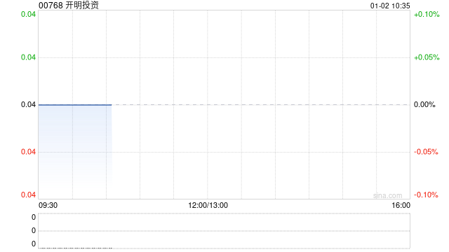 开明投资获Knight Sky Holdings Ltd.增持5110.6万股 每股作价0.04港元  第1张