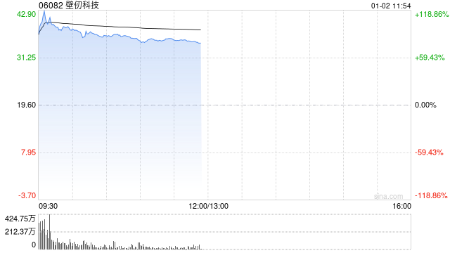 国内GPU龙头壁仞科技港股首日高开逾82%,一手赚3220港元 第1张 国内GPU龙头壁仞科技港股首日高开逾82%,一手赚3220港元 第1张