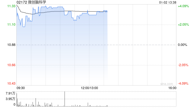 微创脑科学盘中涨超5% 微创医疗终止合并微创脑科学 第1张 微创脑科学盘中涨超5% 微创医疗终止合并微创脑科学 第1张