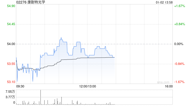 华创证券：维持康耐特光学“强推”评级 目标价63.63港元  第1张