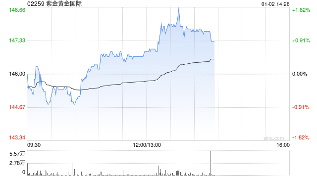 大摩：紫金黄金国际全年净利预告胜预期  第1张