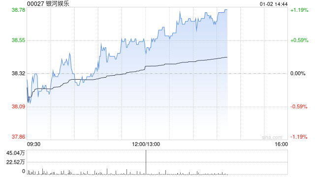 银河娱乐授出21万份认股权及835.52万股股份奖励  第1张
