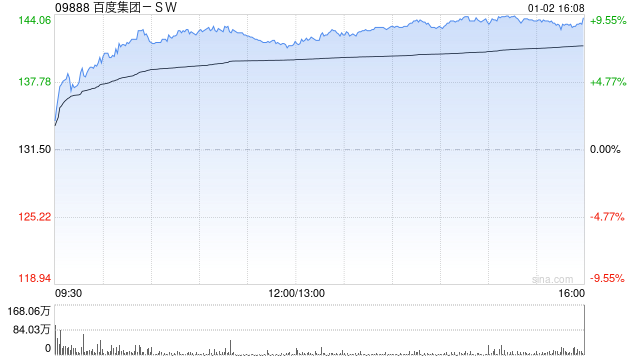科网股午后全线走高 百度集团-SW涨超8%阿里巴巴-W涨超4%  第1张