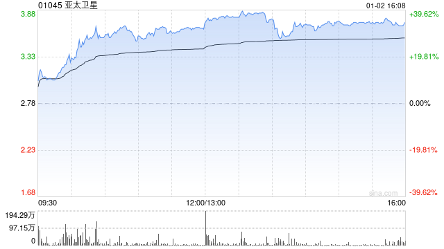 商业航天概念股全线飙升 亚太卫星大涨逾29%航天控股涨逾18%  第1张