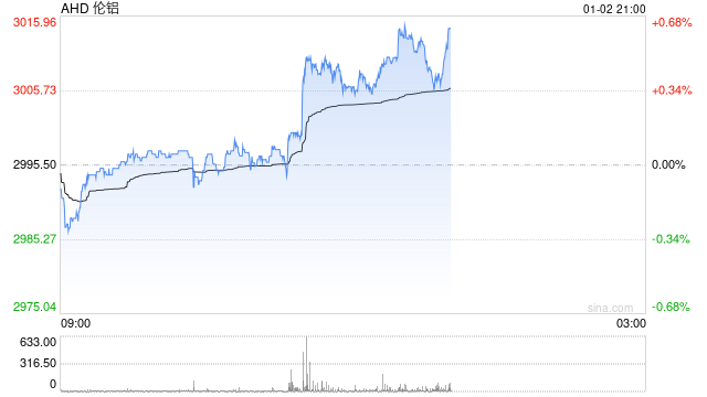 快讯：伦铝触及每吨3000美元，为2022年以来首次  第2张