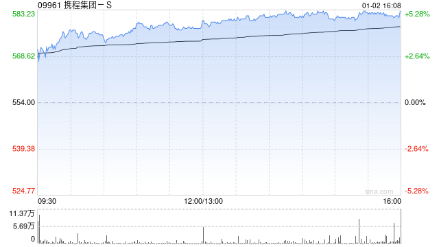 携程集团-S午后涨近5% 元旦假期首日中国跨区域人员流动量预计超2亿人次 第1张 携程集团-S午后涨近5% 元旦假期首日中国跨区域人员流动量预计超2亿人次 第1张