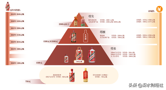 100吨半小时秒光！茅台直营能打破经销商体系吗？  第3张