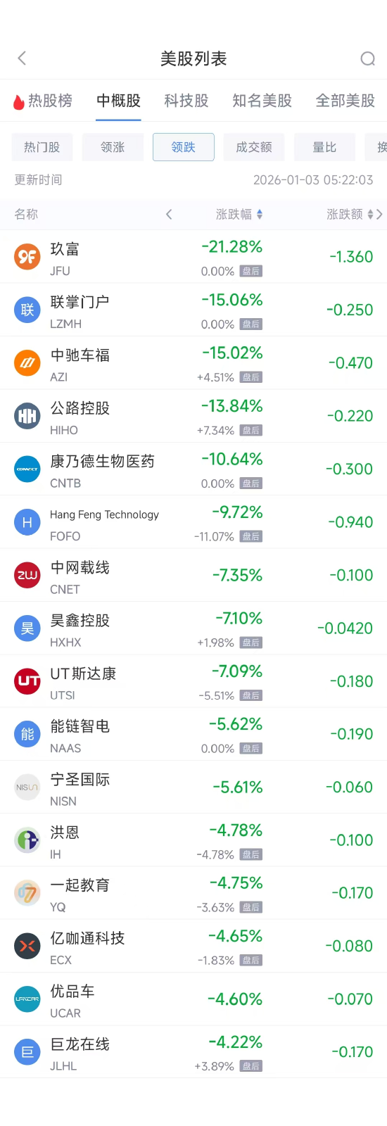 1月3日热门中概股普涨 阿里巴巴涨6.24%，百度涨15.03%  第2张