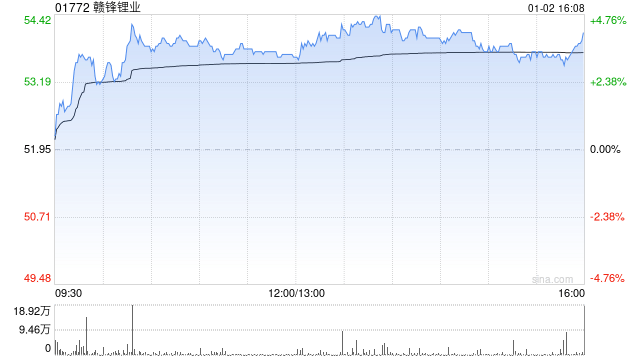 赣锋锂业获BlackRock, Inc.增持19.84万股 每股作价55.4049港元  第1张