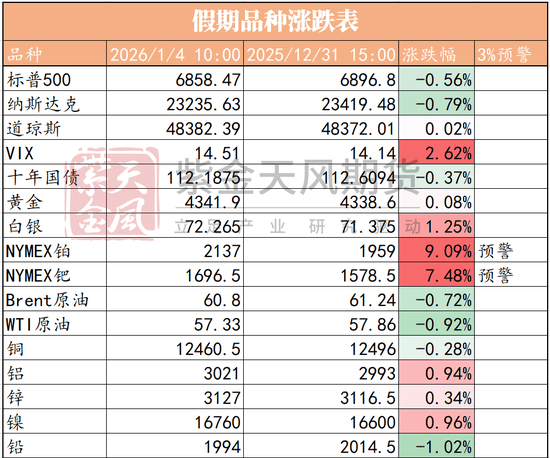 明天要开盘啦,假期外盘哪个品种表现突出? 第3张 明天要开盘啦,假期外盘哪个品种表现突出? 第3张