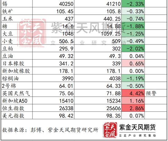 明天要开盘啦,假期外盘哪个品种表现突出? 第4张 明天要开盘啦,假期外盘哪个品种表现突出? 第4张