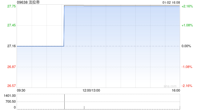 法拉帝获Ferretti International Holding S.p.A.增持24.9671万股 每股作价约3.06欧元  第1张