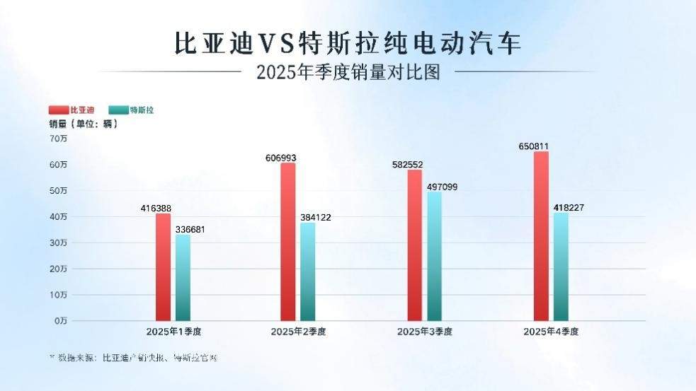 超越特斯拉！比亚迪问鼎2025年全球纯电销量冠军  第1张