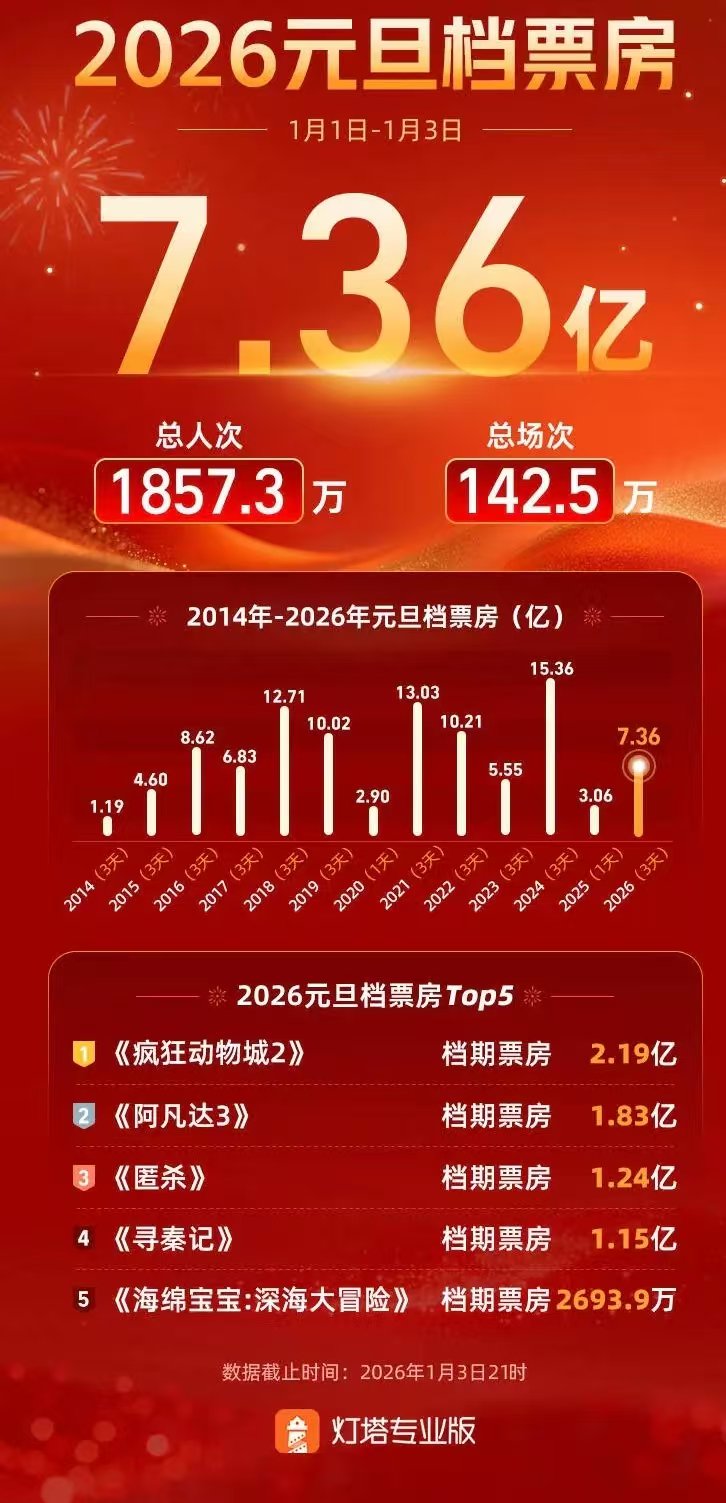 2026年元旦档票房超7亿元,《疯狂动物城2》夺冠 第1张 2026年元旦档票房超7亿元,《疯狂动物城2》夺冠 第1张